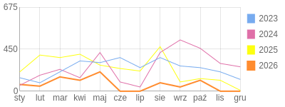Wykres roczny blog rowerowy andi333.bikestats.pl